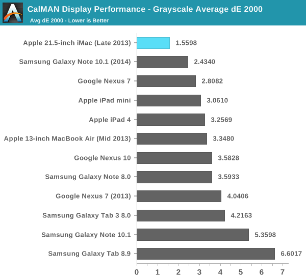 CalMAN Display Performance - Grayscale Average dE 2000