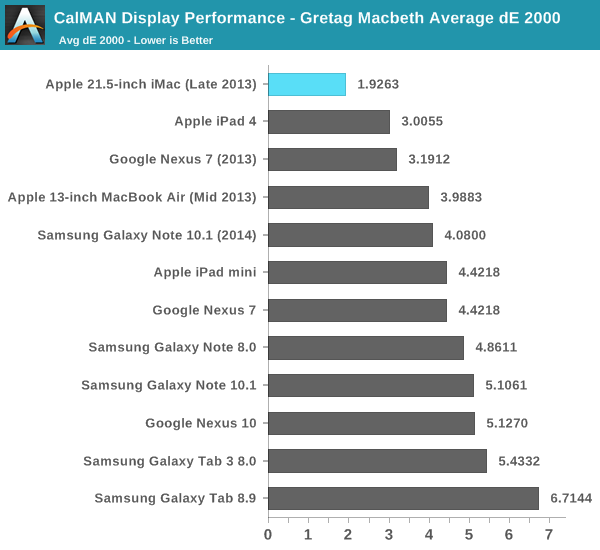 CalMAN Display Performance - Gretag Macbeth Average dE 2000