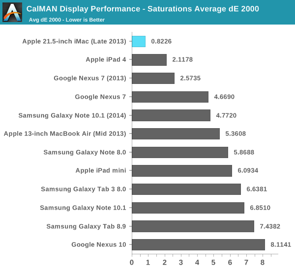 CalMAN Display Performance - Saturations Average dE 2000