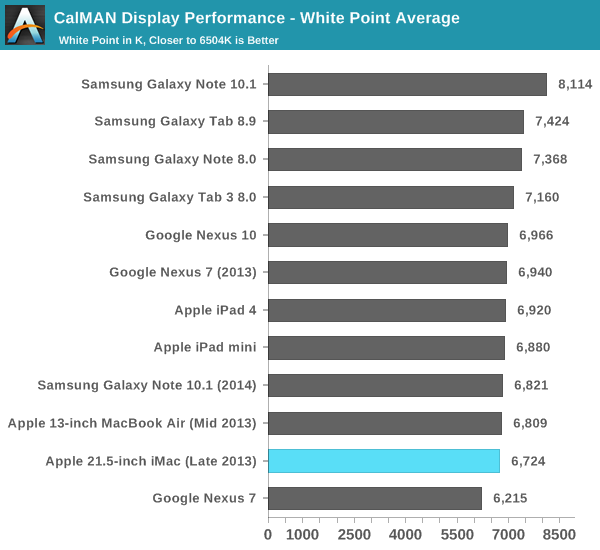 CalMAN Display Performance - White Point Average