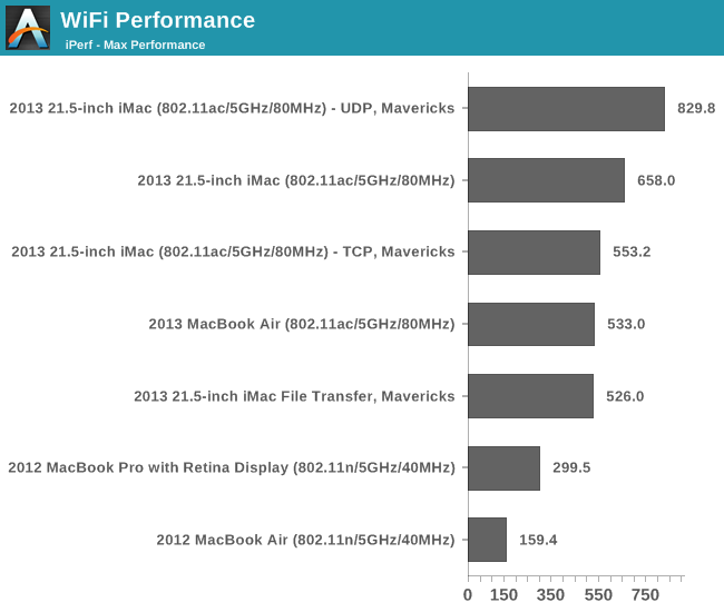 WiFi Performance