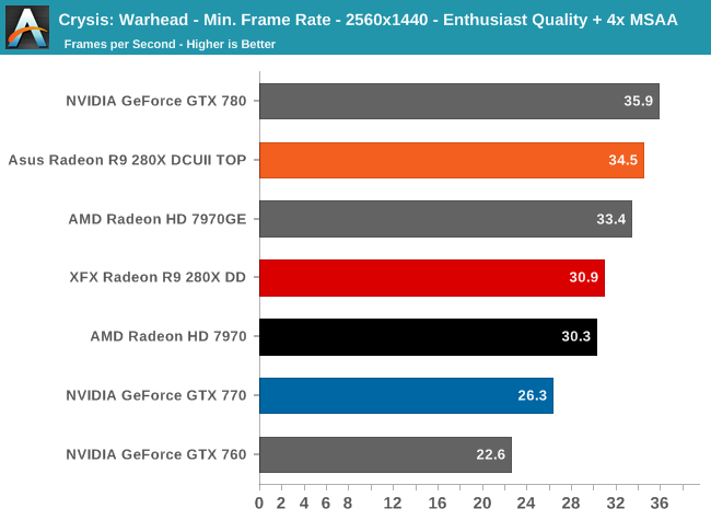Crysis: Warhead - Min. Frame Rate - 2560x1440 - Enthusiast Quality + 4x MSAA