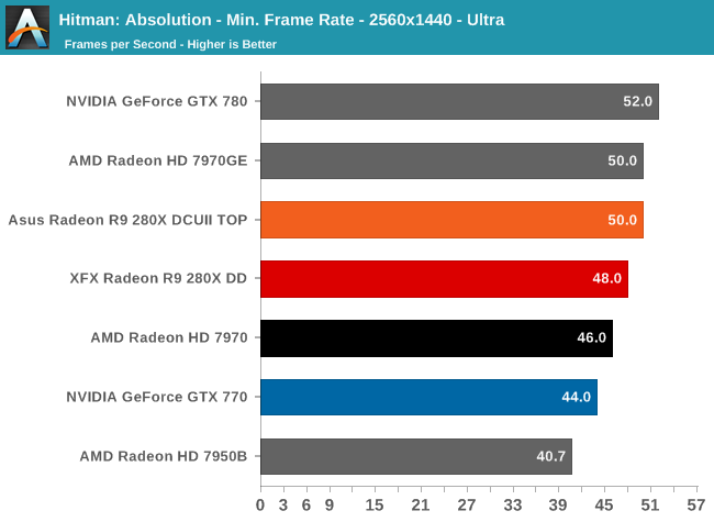 Hitman: Absolution - Min. Frame Rate - 2560x1440 - Ultra