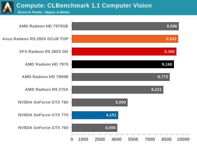 Compute: CLBenchmark 1.1 Computer Vision