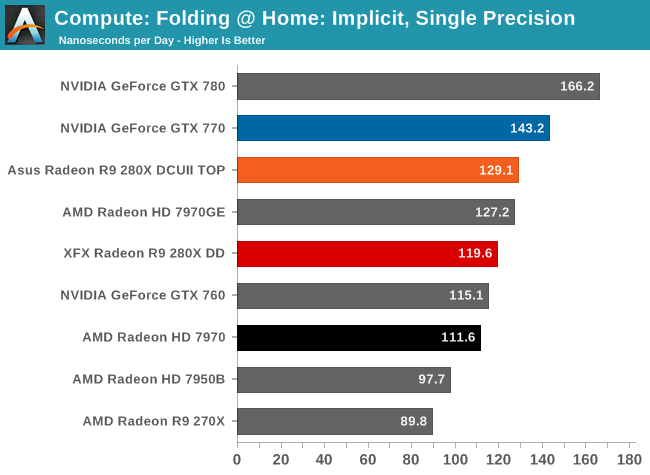 Compute: Folding @ Home: Implicit, Single Precision