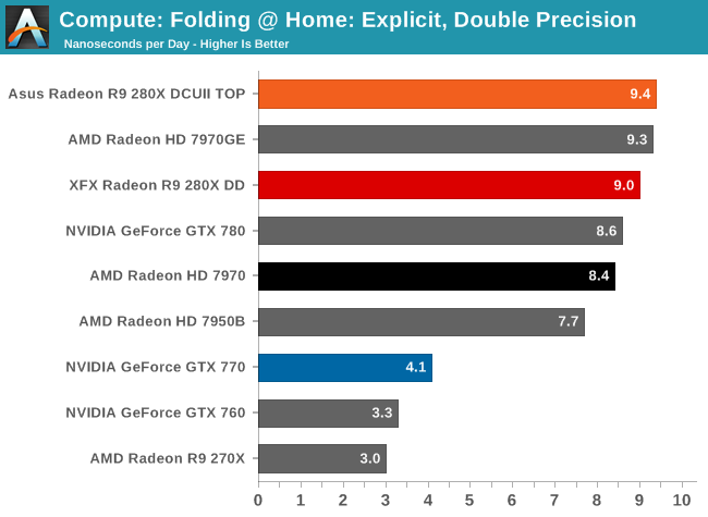 Compute: Folding @ Home: Explicit, Double Precision