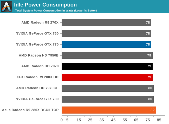 Idle Power Consumption