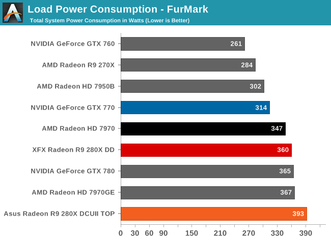 Load Power Consumption - FurMark