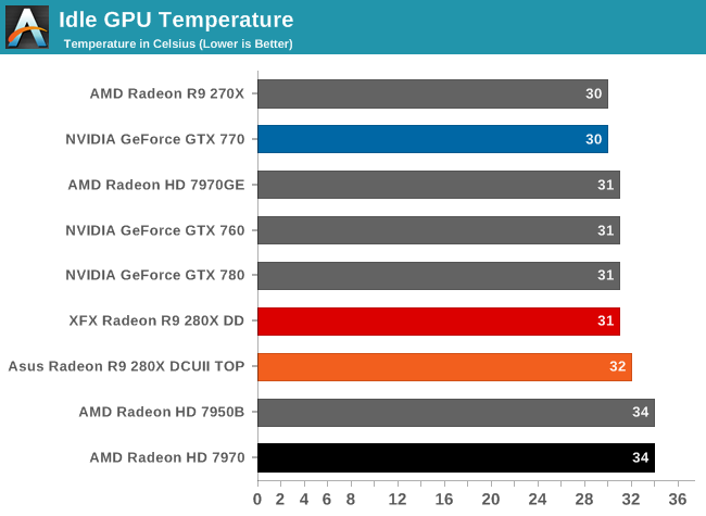 Idle GPU Temperature