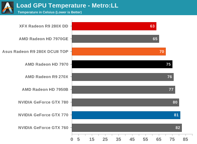 Load GPU Temperature - Metro:LL