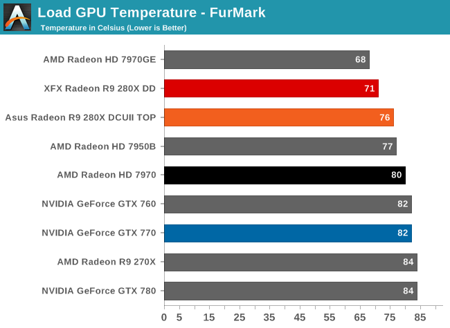 Load GPU Temperature - FurMark