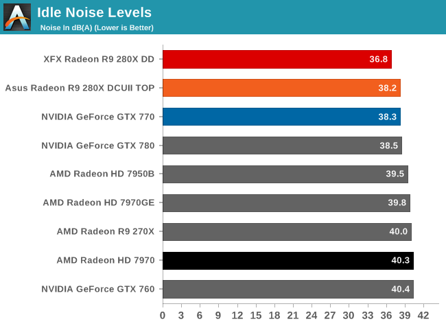 Idle Noise Levels