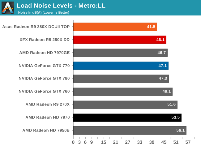 Load Noise Levels - Metro:LL