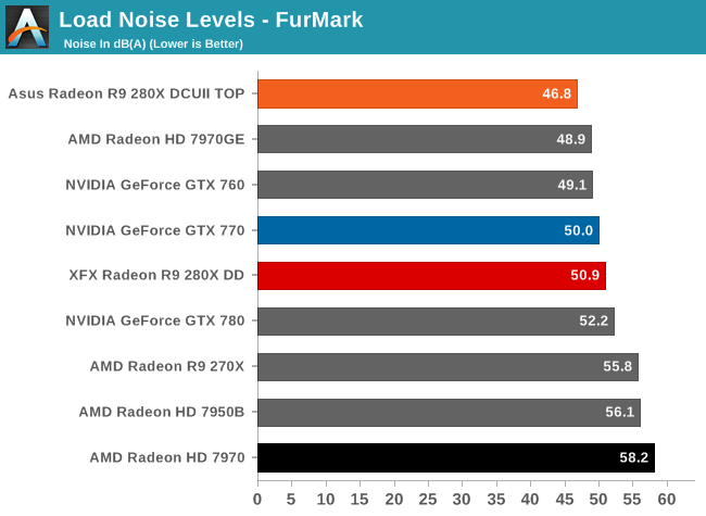 Load Noise Levels - FurMark