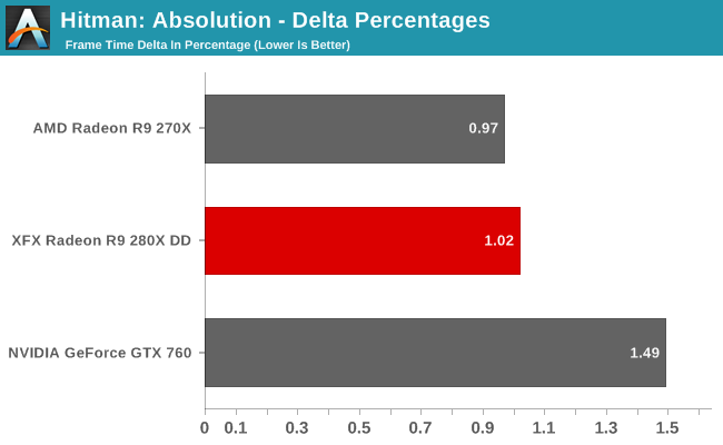 Hitman: Absolution - Delta Percentages