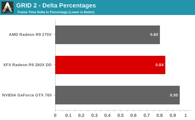 GRID 2 - Delta Percentages