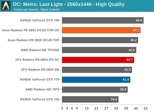 Radeon R9 280X Review: Feat. Asus \u0026 XFX 