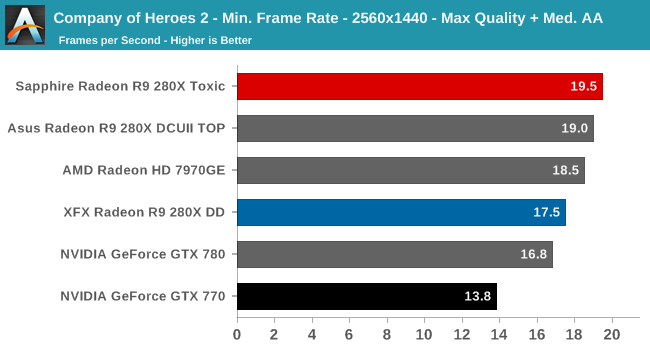 Company of Heroes 2 - Min. Frame Rate - 2560x1440 - Max Quality + Med. AA