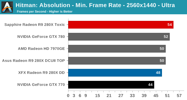 Hitman: Absolution - Min. Frame Rate - 2560x1440 - Ultra