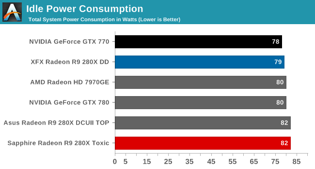 Idle Power Consumption