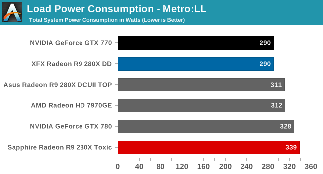 Load Power Consumption - Metro:LL