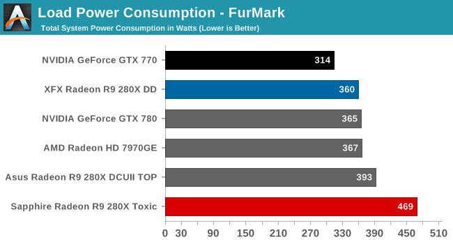 Load Power Consumption - FurMark