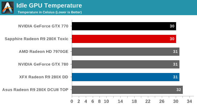 Idle GPU Temperature