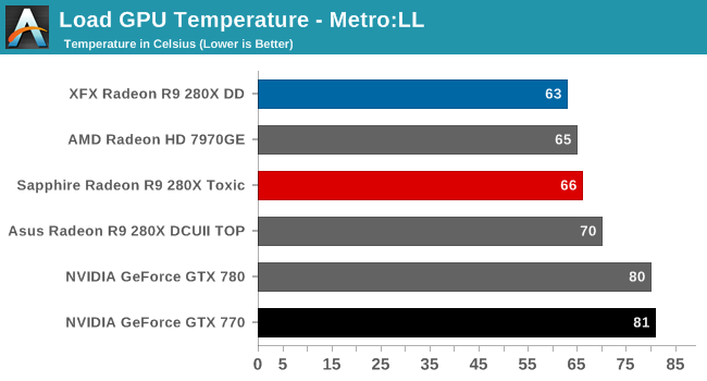 Load GPU Temperature - Metro:LL