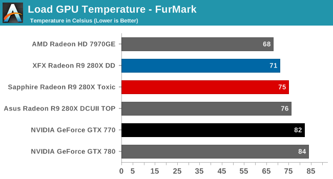 Load GPU Temperature - FurMark