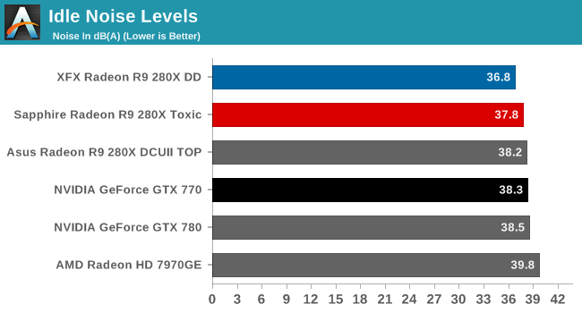 Idle Noise Levels