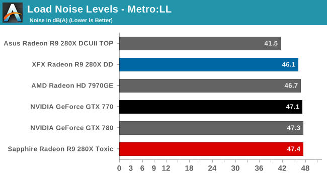 Load Noise Levels - Metro:LL