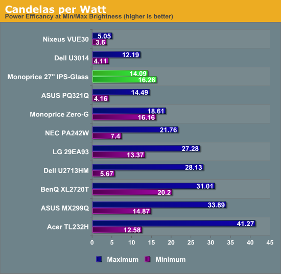 Candelas per Watt