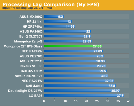 Processing Lag Comparison (By FPS)