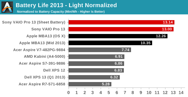 Battery Life 2013 - Light Normalized