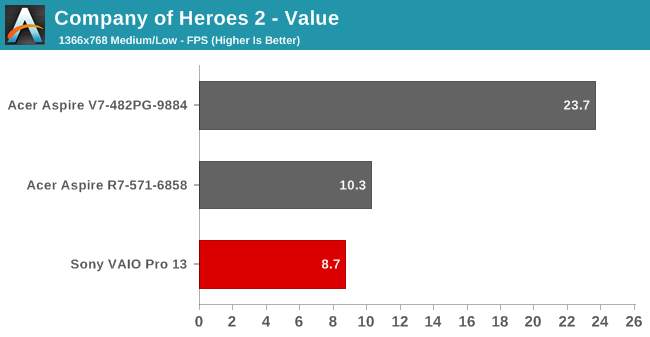 Company of Heroes 2 - Value