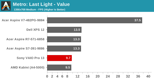 Metro: Last Light - Value