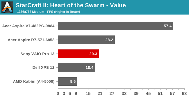 StarCraft II: Heart of the Swarm - Value