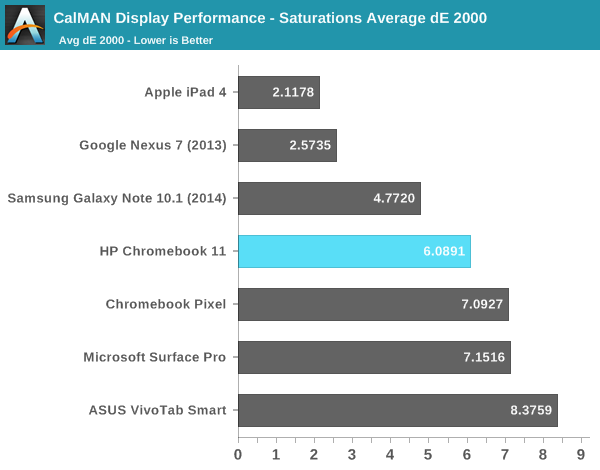 CalMAN Display Performance - Saturations Average dE 2000