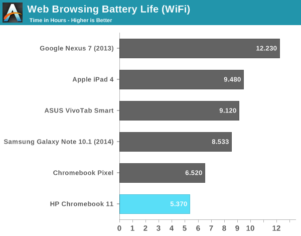 Web Browsing Battery Life (WiFi)