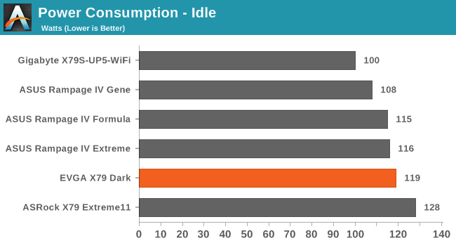 Power Consumption - Idle