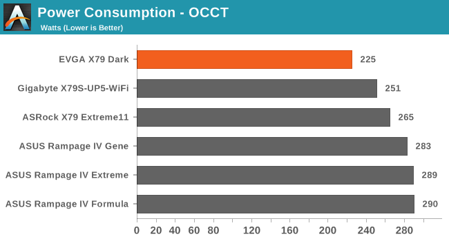 Power Consumption - OCCT