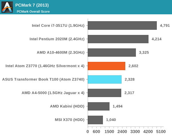 PCMark 7 (2013)