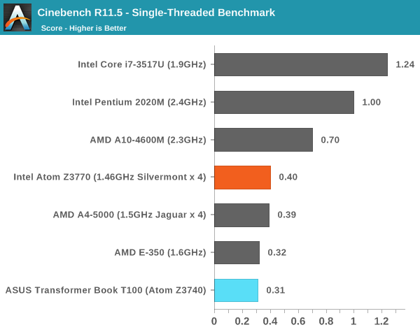 Cinebench R11.5 - Single-Threaded Benchmark