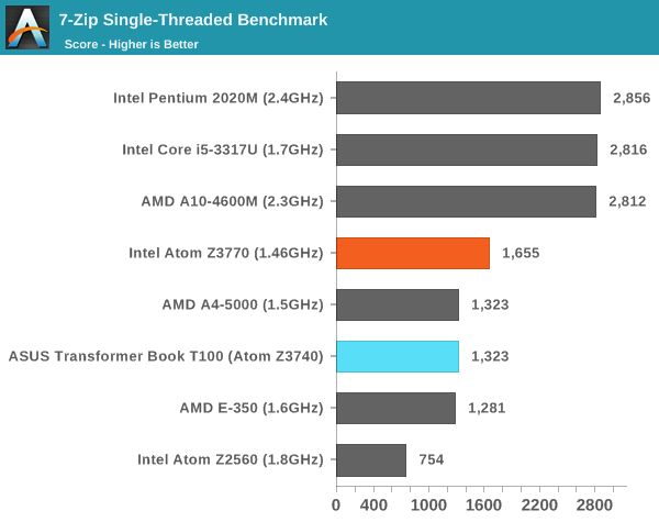 7-Zip Single-Threaded Benchmark