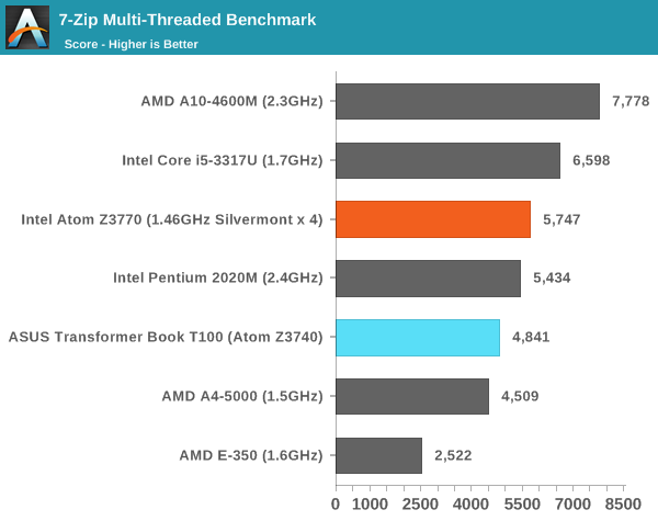 7-Zip Multi-Threaded Benchmark