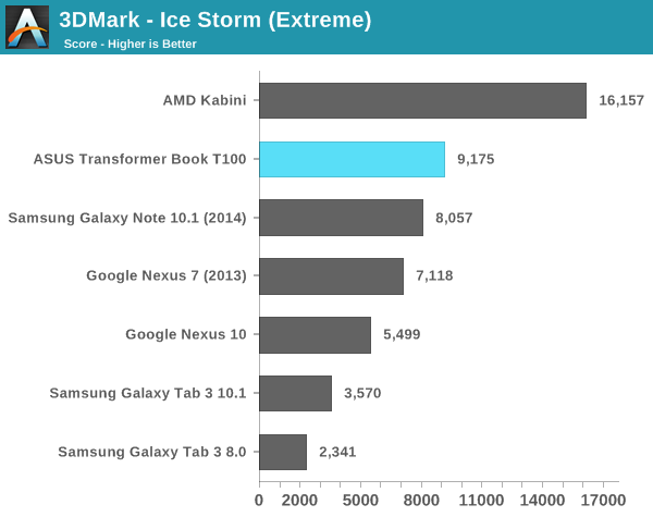 3DMark - Ice Storm (Extreme)