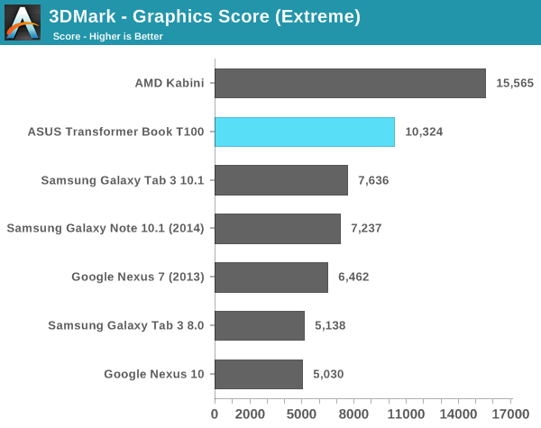 3DMark - Graphics Score (Extreme)
