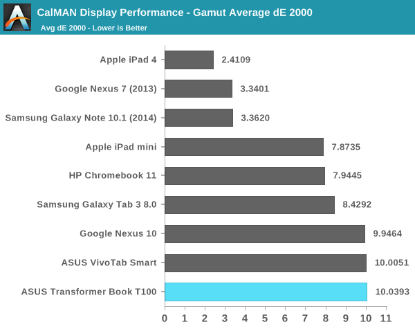 CalMAN Display Performance - Gamut Average dE 2000