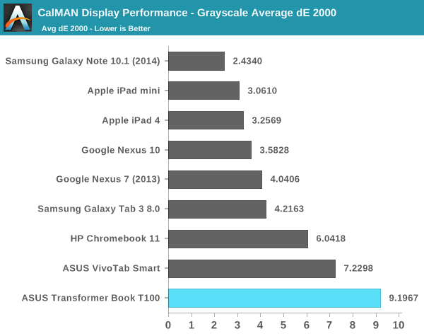 CalMAN Display Performance - Grayscale Average dE 2000