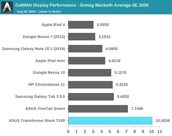 CalMAN Display Performance - Gretag Macbeth Average dE 2000